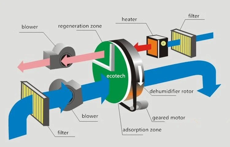 industry dehumidifier rotor working principle industry dehumidifier rotor working principle